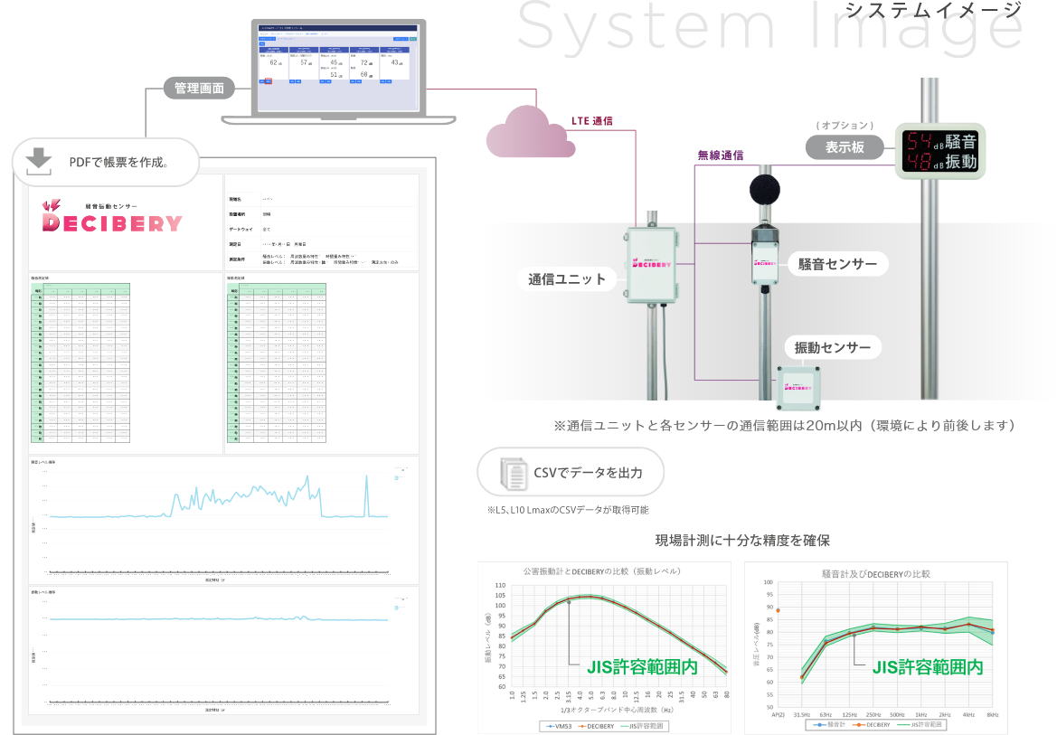LTE通信経由で各センサーのデータを管理画面から確認でき、PDFで帳票を作成することができます。また、各センサーの計測値はJIS許容範囲内で現場計測に十分な精度を確保しており、計測データのCSVで出力可能です。