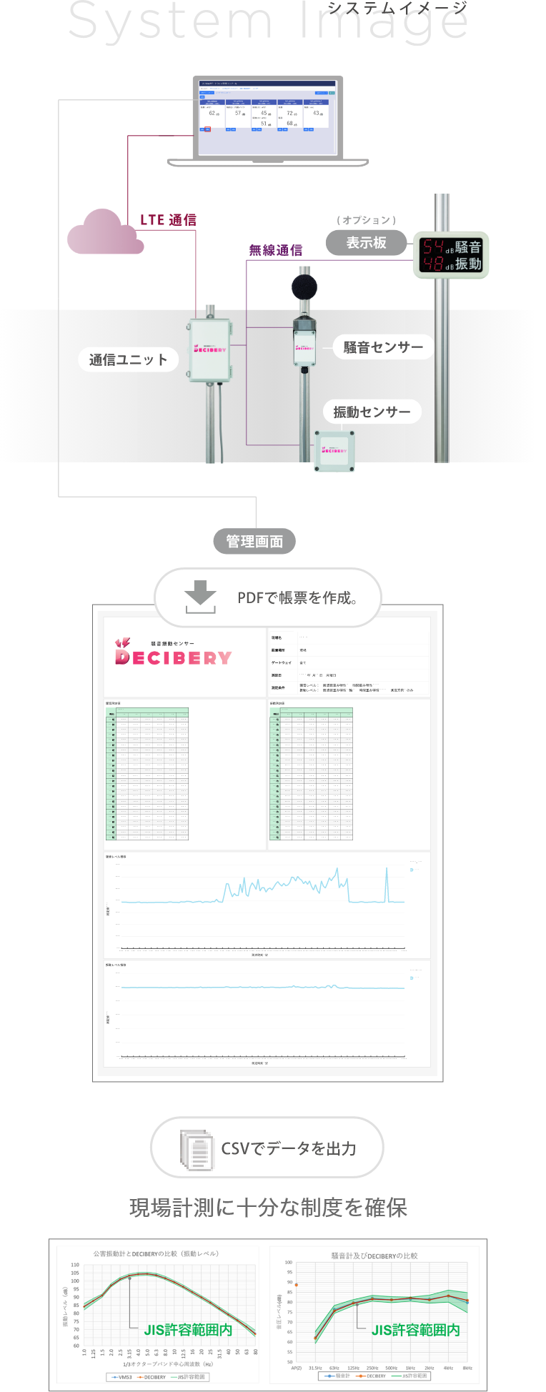 LTE通信経由で各センサーのデータを管理画面から確認でき、PDFで帳票を作成することができます。また、各センサーの計測値はJIS許容範囲内で現場計測に十分な精度を確保しており、計測データのCSVで出力可能です。