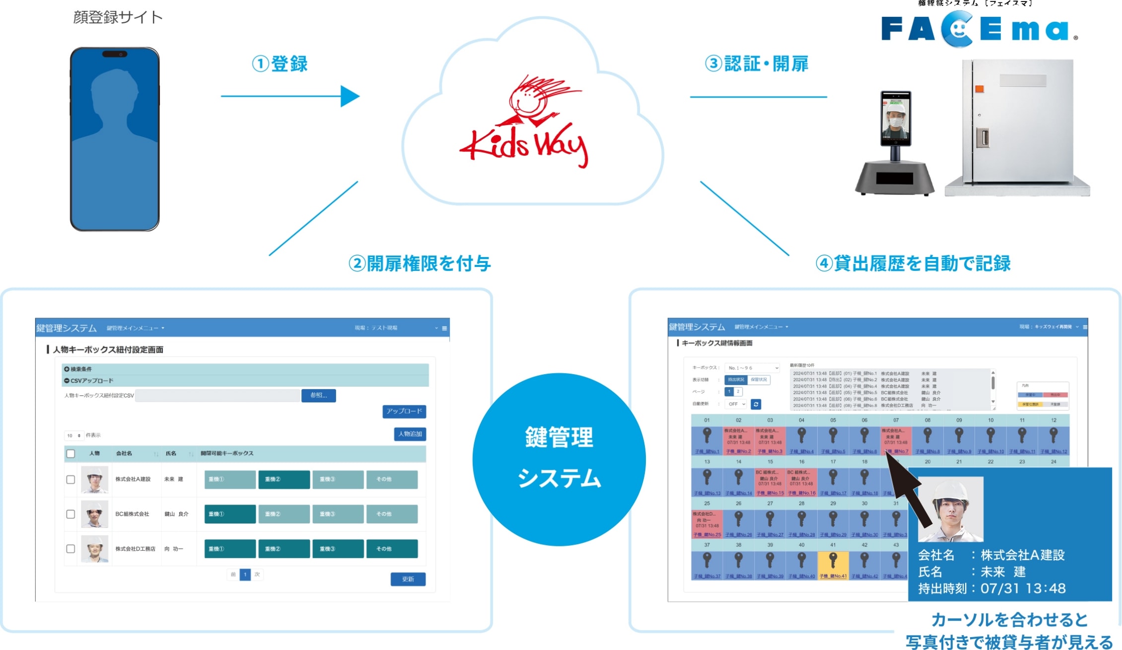 システムイメージの図。①顔登録サイトからキッズウェイに送信 ②キッズウェイから鍵管理システムに開扉権限を付与 ③キッズウェイの情報と照らし合わせ、鍵認証システム[フェイスマ]で認証・開扉 ④キッズウェイが鍵管理システムに貸出履歴を自動で記録 カーソルを合わせると写真付きで被貸与者が見える。