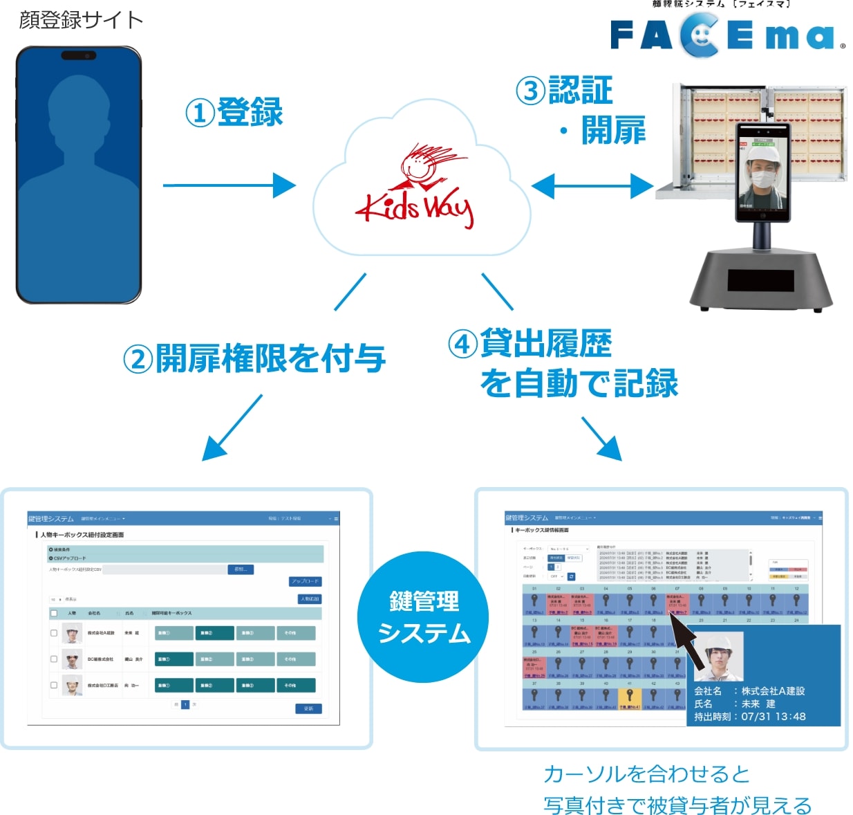 システムイメージの図。①顔登録サイトからキッズウェイに送信 ②キッズウェイから鍵管理システムに開扉権限を付与 ③キッズウェイの情報と照らし合わせ、鍵認証システム[フェイスマ]で認証・開扉 ④キッズウェイが鍵管理システムに貸出履歴を自動で記録 カーソルを合わせると写真付きで被貸与者が見える。