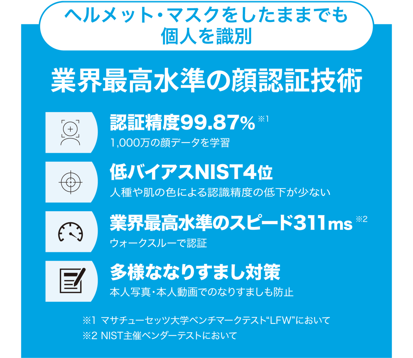 業界最高水準の顔認証技術